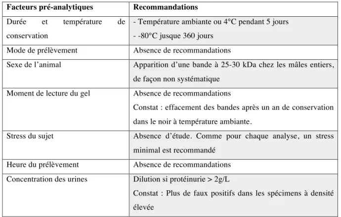 TABLEAU 1 : Bilan des recommandations pré-analytiques pour la réalisation d’une électrophorèse des  protéines urinaires chez le chien