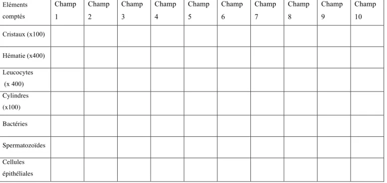 TABLEAU 2 : Dénombrement des éléments d’intérêt sur 10 champs disctincts pour chaque spécimen