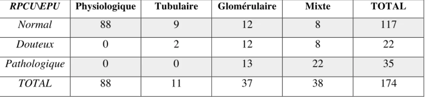 TABLEAU 4 : Confrontation des résultats de l’électrophorèse des protéines urinaires (EPU) au rapport  des  protéines  sur  créatinine  urinaires  (RPCU)  pour  chaque  spécimen  quelque  soit  son  mode  de  prélèvement