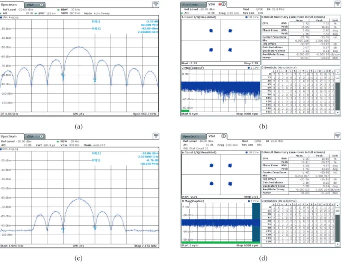 Figure 2: Measurements obtained with a QPSK modulation. (a) QPSK spectrum with Agilent generator