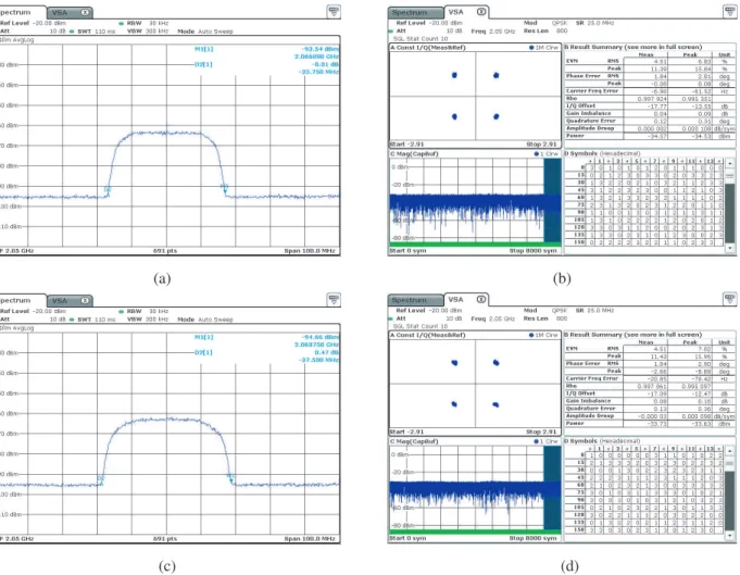 Figure 3: QPSK modulation with RRC ﬁlter. (a) QPSK spectrum with RoF of 0.35. (b) QPSK constellation: RoF of 0.35