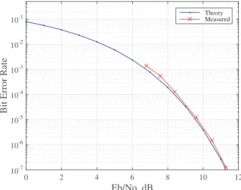 Figure 7: Theoretical and measured BER values.