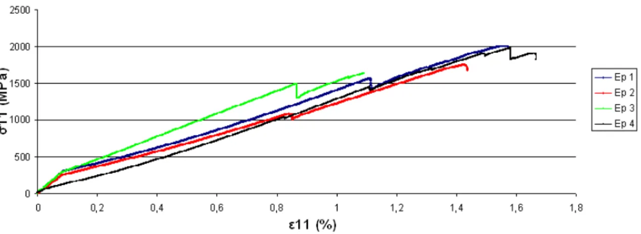 Figure 51 : Courbe d'essais de traction à rupture sur séquences [0°] 4  pour le Carbostamp TM  PA 12 