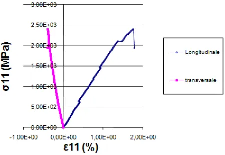 Figure 54 : Essais de traction sur séquence [0°] 4  avec mesure des déformations longitudinale et 