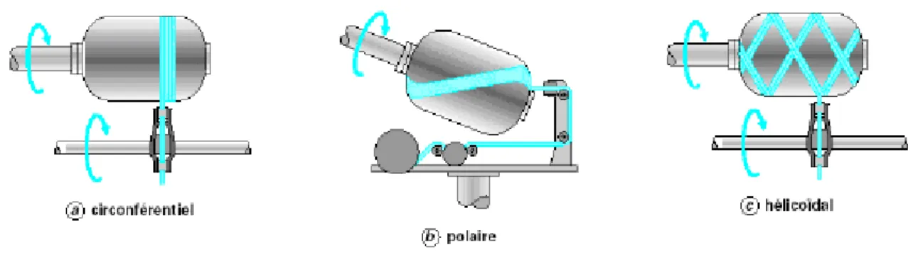 Figure 14 : Différents types de dépose de la nappe en enroulement filamentaire  [8]
