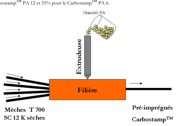 Figure 36 : Technique d'imprégnation des fibres de carbone dédiée à la fabrication des préDimprégnés  Carbostamp ®
