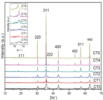 Fig. 2. a) Crystallite size (in black) and particle surface area (in blue) variation with the temperature of heat treatment