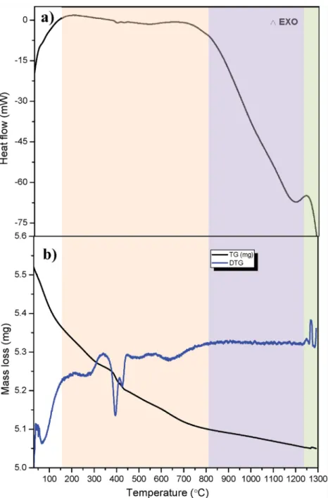 Fig. 5. CT0 Thermogravimetric analysis of a) DSC and b) TG (black line) and DTG (blue line)
