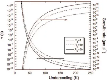 Fig. 3. 2-D nucleation rate and radius of the critical nuclei versus undercooling (with respect to graphite liquidus) for three values of x .