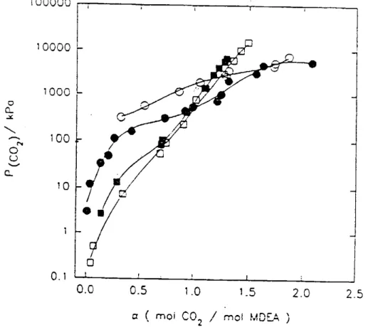 Figure 13  : Solubilité du CO2 à 313 K dans des mélanges hybrides, Henni et Mather (1995)    MDEA 48,7 % mass en solution  