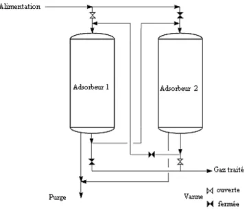 Tableau 15 : Capacité d’adsorption à 300 K et 0,1 MPa  I.4.2.2 Capture du CO 2  par adsorption 