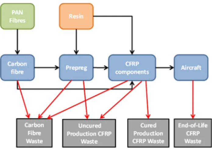 Fig. 2 Waste generation in Aerospace carbon fibre chain