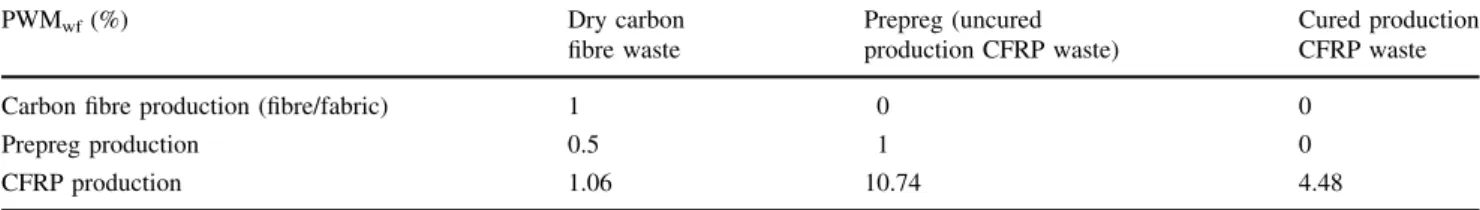 Table 1 Generation rate of waste of production plant PWM wf (%)