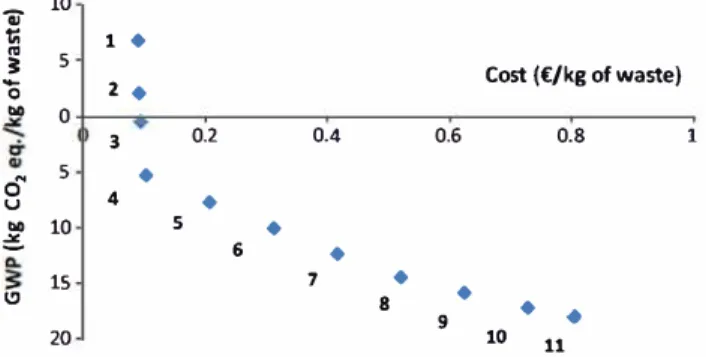 Fig.  5  Pareto front  of the case study 