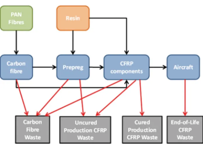 Fig. 2 Waste generation in Aerospace carbon fibre chain