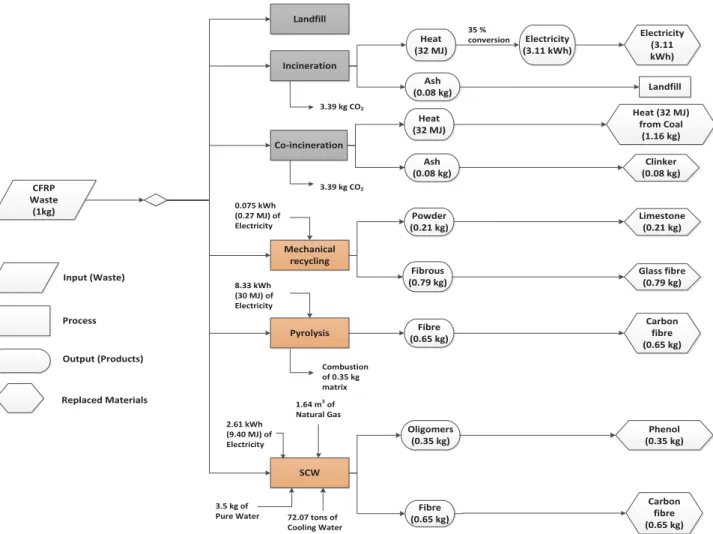 Fig. 4 Material flows of cured production waste in the studied system [ 19 , 21 , 24 , 36 , 52 , 58 ]