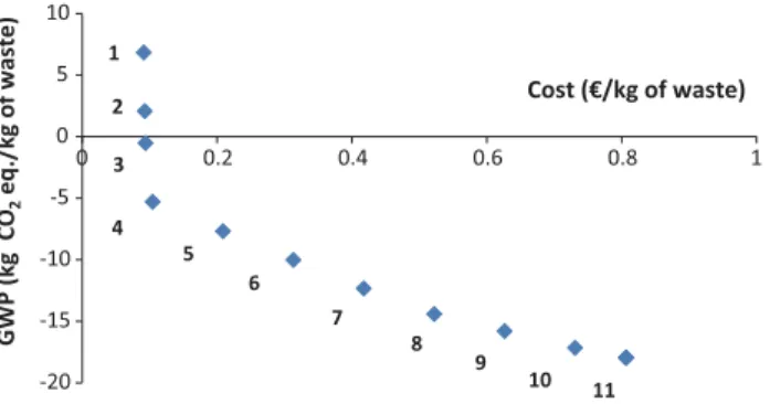 Figure 6 shows the evolution of waste treatment tech- tech-niques used through the alternatives of Pareto front