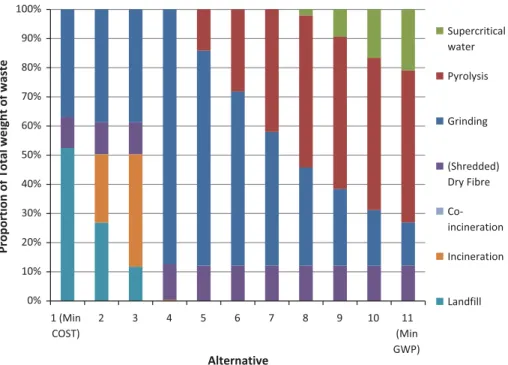 Figure 7 shows the waste distribution for each pathway corresponding to alternatives 1 (i.e