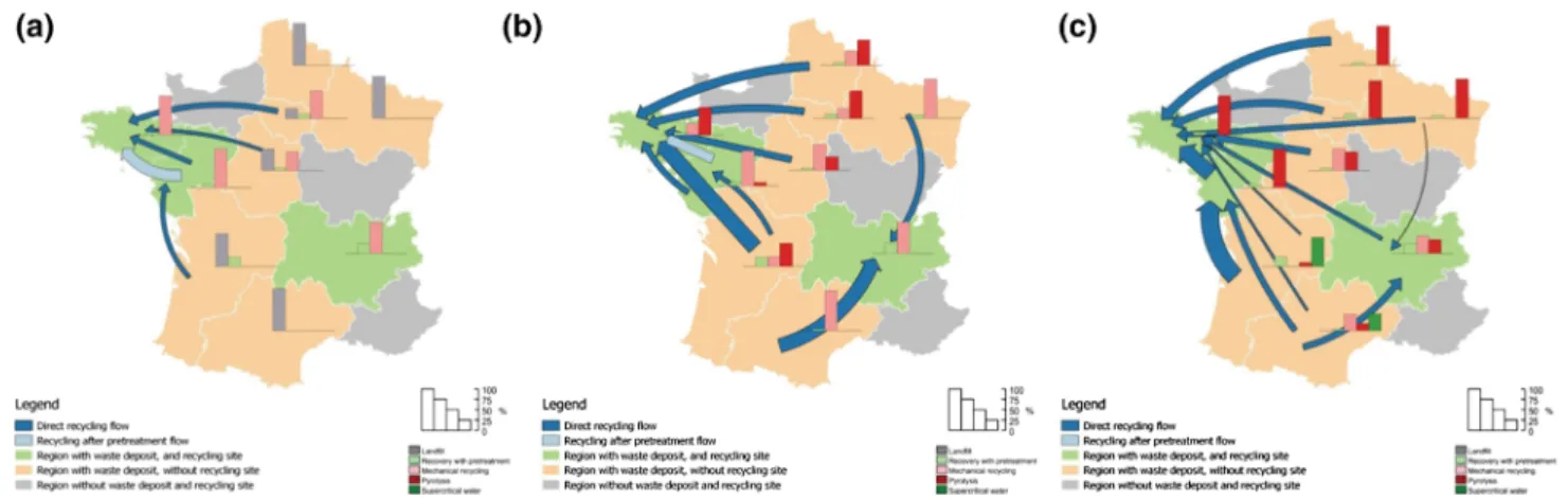 Fig. 8 Waste flows and waste distribution in each region of, a alternative 1, b alternative 6, c alternative 11