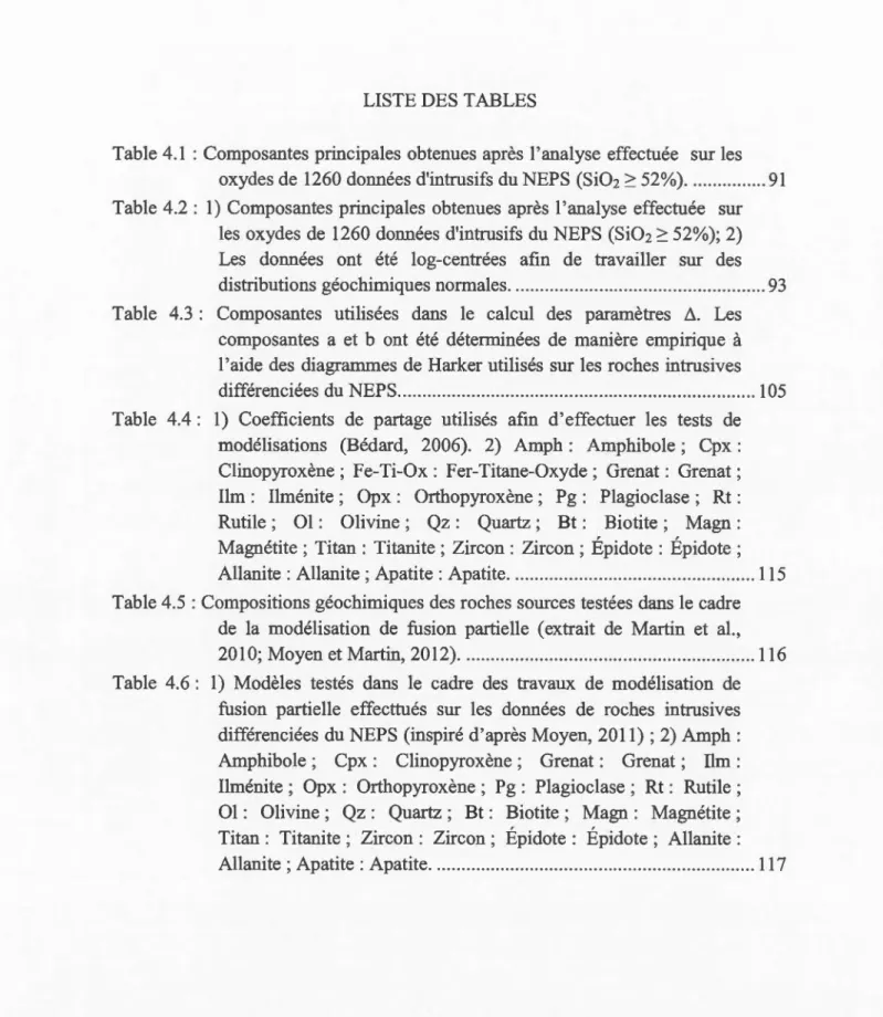 Table  4.2  :  1)  Composantes  principales  obtenues  après  l 'analyse  effectuée  sur  les  oxydes  de  1260  données d'intrusifs du  NEPS  (Si0 2  ~ 52%);  2)  Les  données  ont  été  log-centrées  afin  de  travailler  sur  des  distributions géochimi