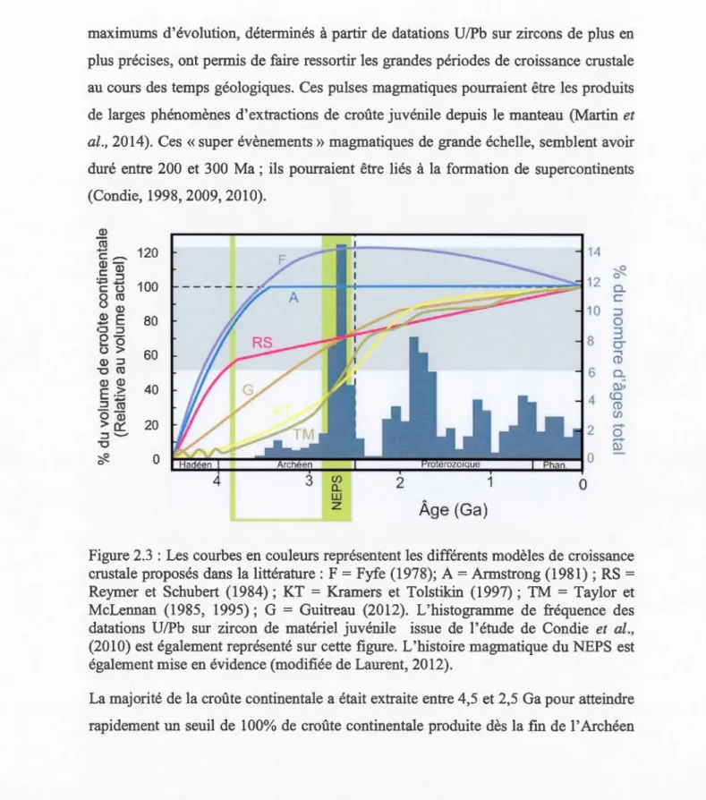 Figure 2.3  : Les  courbes  en couleur s  représentent les  différents  modèles de  croissance  crus tale  proposés  dans  la  littérature  :  F  =  Fyfe (1978) ;  A  =  Armstrong (1981)  ;  RS  =  Reymer  et  Schubert  (1984) ;  KT  =  Kramers  et  Tolsti