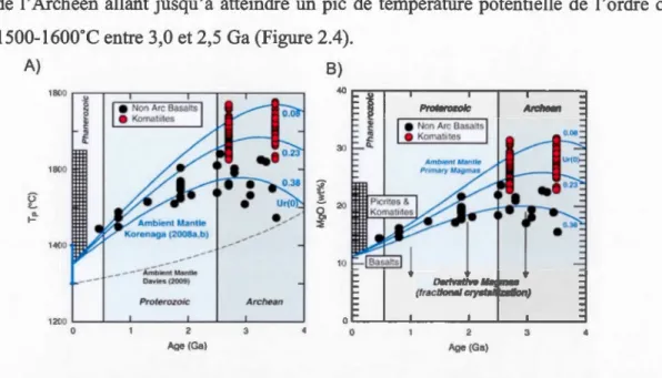 Figure 2.4:  a)  Modèle d ' évolution de la température potentiel du manteau (T p  en  O C) 