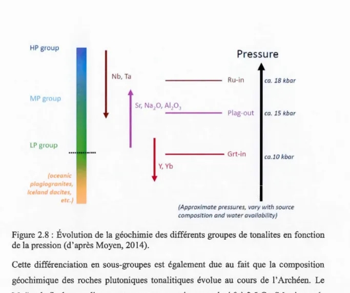 Figure  2.8  : Évolution  de  la  géochimie des  différents groupes  de  tonalites  en fonction  de la pression (d'après Moyen, 2014)