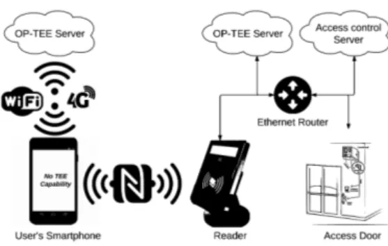 Figure 1: Trusted access control architecture based on IBE.