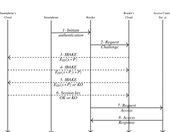 Figure 2: Chronogram of the proposed access control pro- pro-tocol.