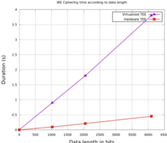 Figure 4 shows the time taken by both virtual-