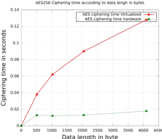 Figure 6: AES ciphering time.