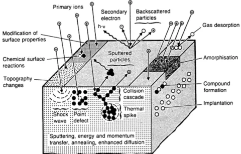 Figure 2.6:  Synopsis of the interaction events occurring at and near the target  surface during the sputtering process [21]