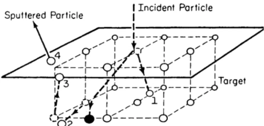 Figure 2.7:  Computer simulation of a portion of a collision sequence initiated by  a single ion-bombardment event in a solid lattice [19]