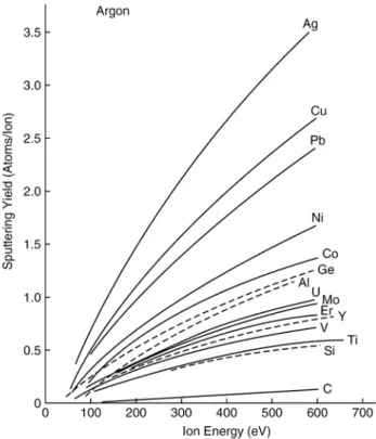 Figure 2.10:  Variation of the sputtering yield of several materials as a function of  Ar+ ion energy at normal angle of incidence [23]