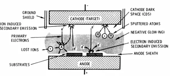 Figure 2.14:  Schematic representation of a planar diode sputtering system with  various named regions [19]