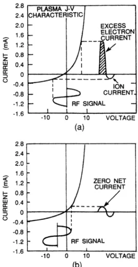 Figure 2.16:  Schematic illustration of the development of a negative bias in a RF  system [19]