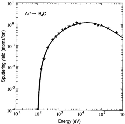 Figure 2.33:   Sputtering yield versus energy of incident Ar+ ions for boron carbide  [107]