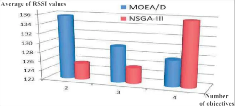 Fig. 4. Average of FER rates in simulations 