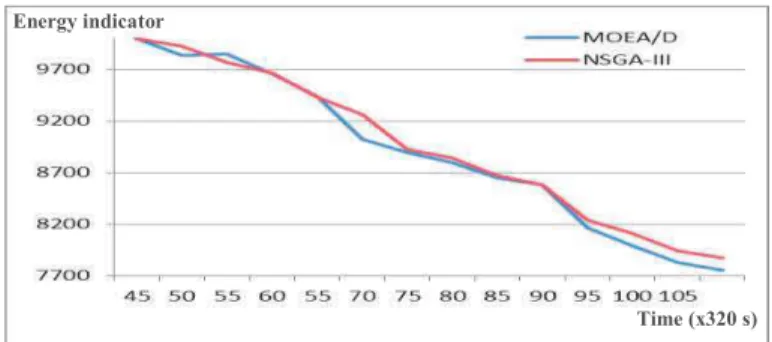 Fig. 7. Variation of energy in relation to the number of fixed nodes, for 4  objectives 