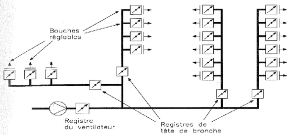 Figure 2.2: Exemple de circuit aéraulique à trois niveaux de réglage (COSTIC  1995) 