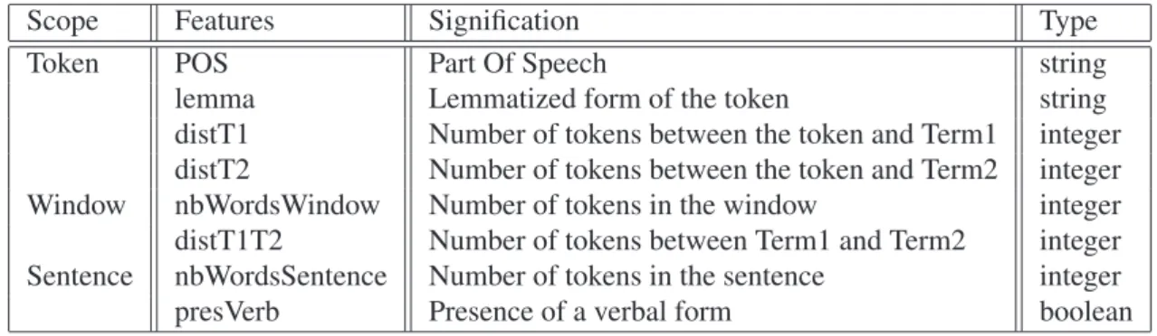 Table 1. Features set.