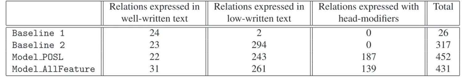 Table 4. Results for the two baselines and the two classifiers on the reference corpus.