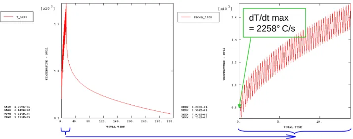 Figure 1-16: Evolution de la température de la surface de la piste en tungstène au cours du protocole.