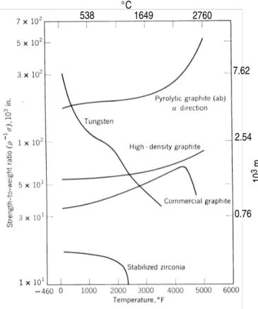 Figure 2-1: Evolution de la résistance spécifique en fonction de la température (I.E. Campbell 1967).
