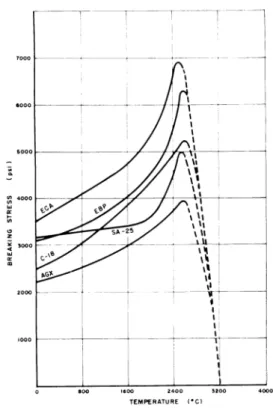 Figure 2-6: Contrainte à rupture de graphites commerciaux en fonction de la température (C