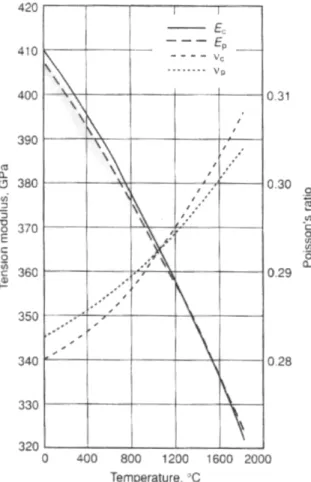 Figure 2-25: Modules d'élasticité et coefficient de Poisson du tungstène en fonction de la température (p: polycristal, c: monocristal) (Handbook 1990).