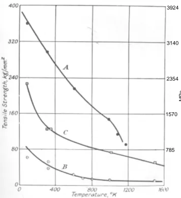 Figure 2-29: Effet de l'histoire mécanique et thermique sur la résistance mécanique de filaments en tungstène (A: brut d'étirage, B: recristallisé, C: monocristal W-ThO 2 ) (Kohl 1967).