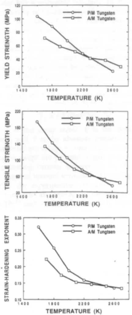 Figure 2-37: Limite d'élasticité, contrainte à rupture et exposant d'écrouissage de tungstène AM et PM à haute température (A