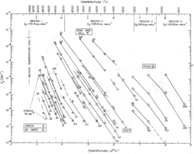 Figure 2-41: Relation entre vitesse de fluage stationnaire et température du tungstène (E.R