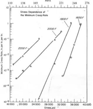 Figure 2-42: Vitesses de fluage stationnaire de tungstène recristallisé en fonction de la contrainte et de la température (Pugh 1957).
